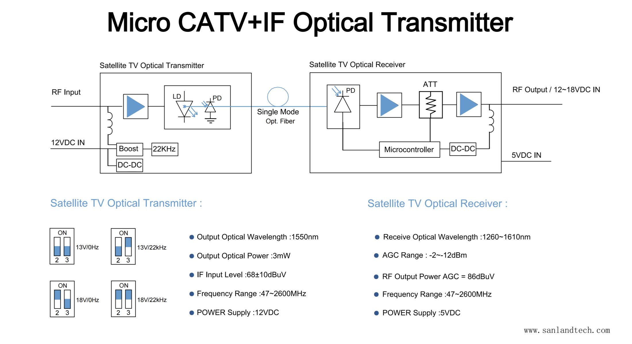 SANLAND/Micro CATV+IF Optical Transmitter