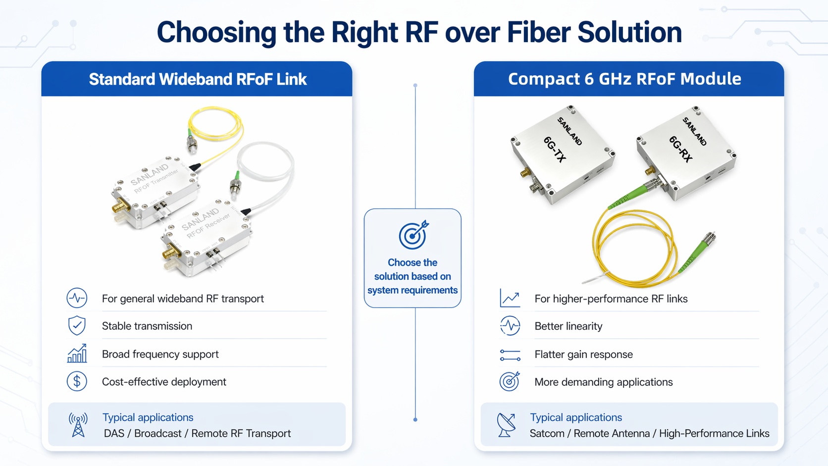 SANLAND RF over Fiber product selection guide showing Compact Point-to-Point RFoF 6G-TX/6G-RX and Wideband Flexible RFoF Link transmitter and receiver solutions for remote RF signal transport up to 6 GHz.
