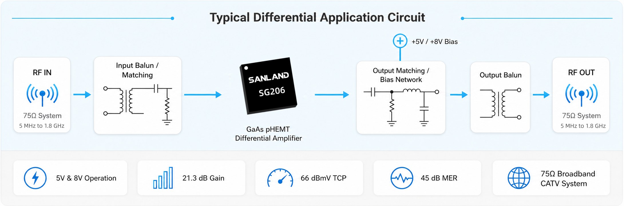 SG206 GaAs pHEMT differential RF amplifier typical application circuit for 5 MHz to 1.8 GHz 75&Omega; broadband CATV systems