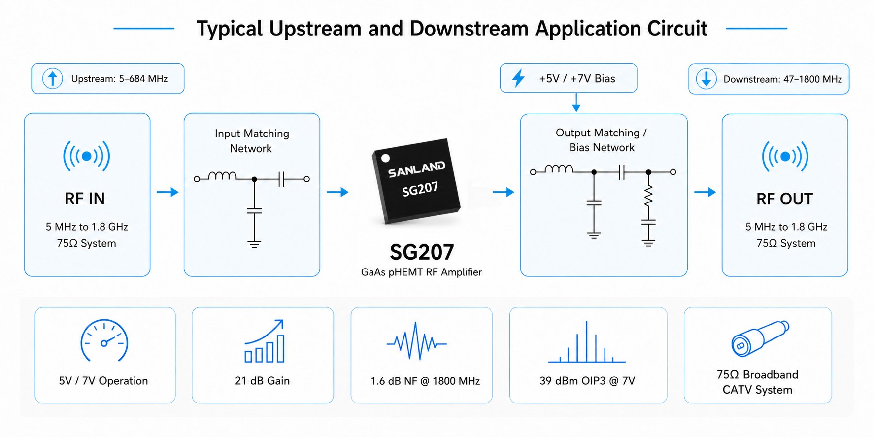 SG207 GaAs pHEMT RF amplifier typical upstream and downstream application circuit for 5 MHz to 1.8 GHz 75&Omega; broadband CATV systems