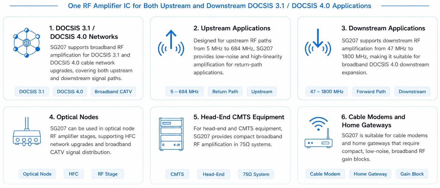 SG207 GaAs pHEMT RF amplifier for DOCSIS 3.1 and DOCSIS 4.0 upstream and downstream applications, optical nodes, CMTS equipment, cable modems and home gateways