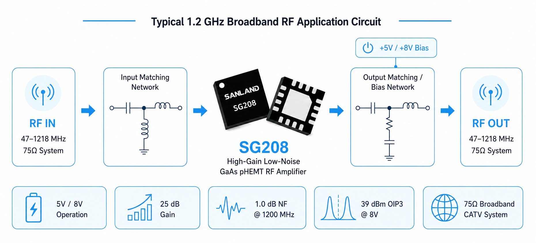 SG208 high-gain low-noise RF amplifier typical application circuit for 47 MHz to 1218 MHz broadband CATV systems