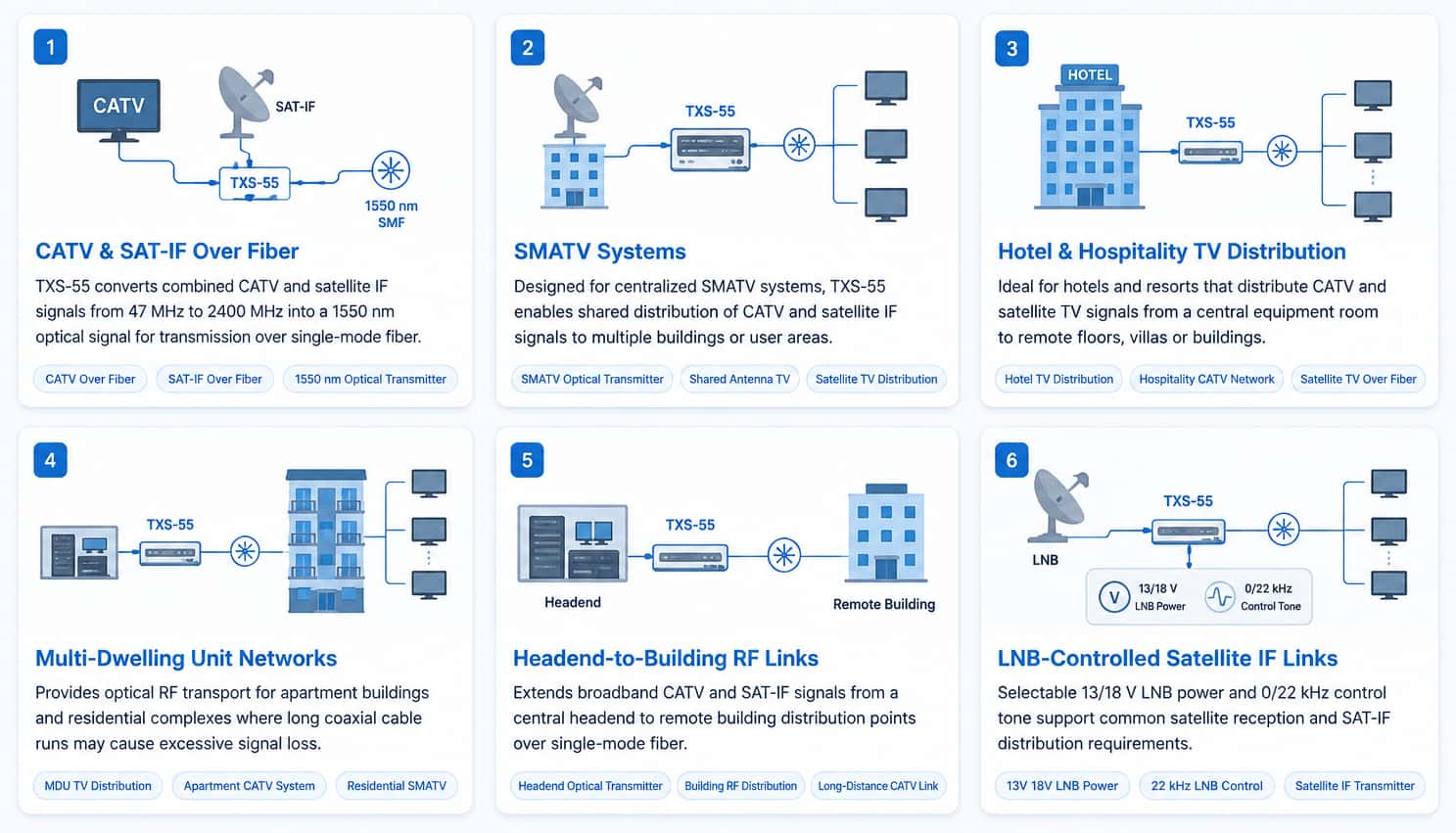 TXS-55 CATV and SAT-IF optical transmitter applications for SMATV, hotel TV, MDU, headend-to-building and LNB-controlled satellite IF networks