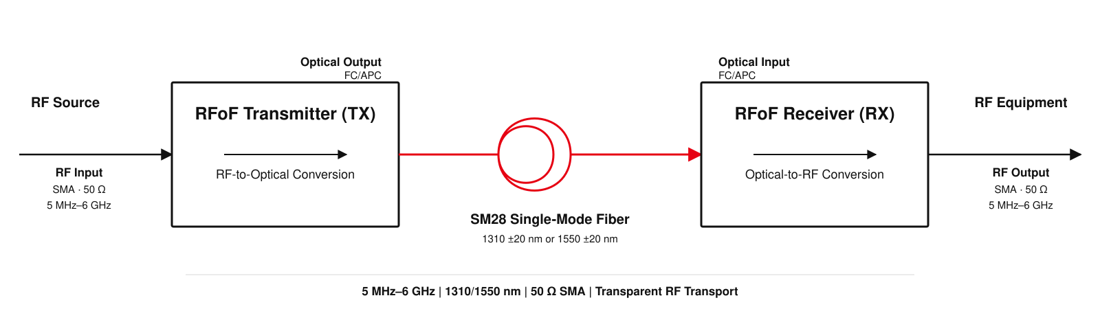 5 MHz to 6 GHz RF over fiber link showing TX and RX modules connected by SM28 single-mode fiber.