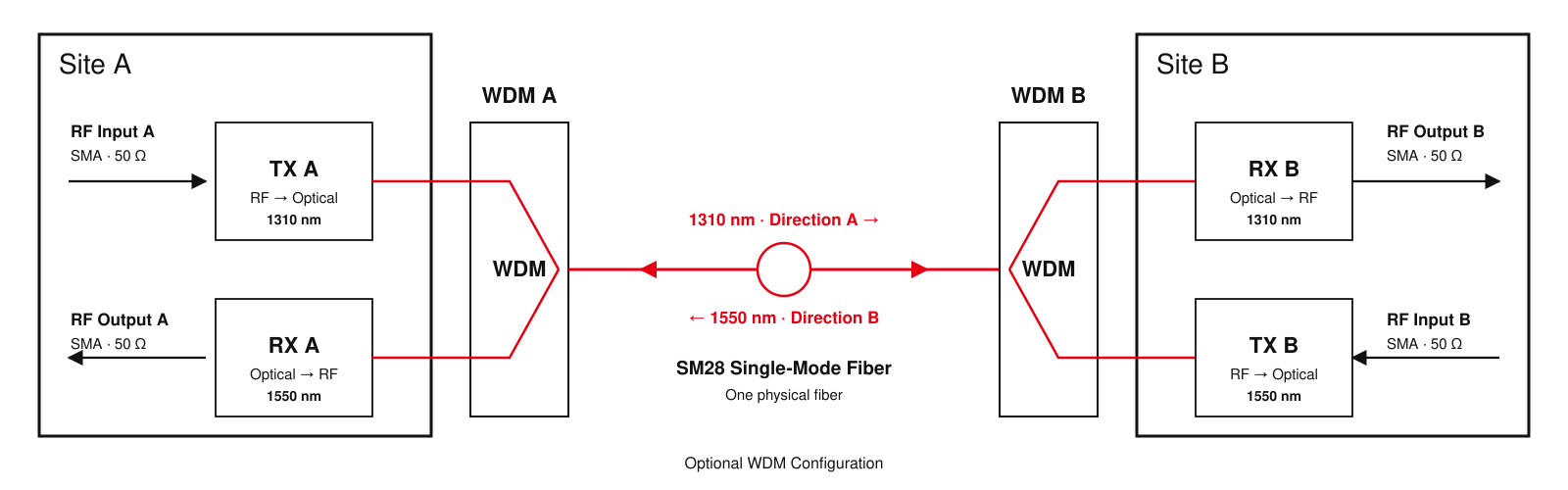 Bidirectional RF over fiber configuration using 1310 nm and 1550 nm WDM over one SM28 single-mode fiber.