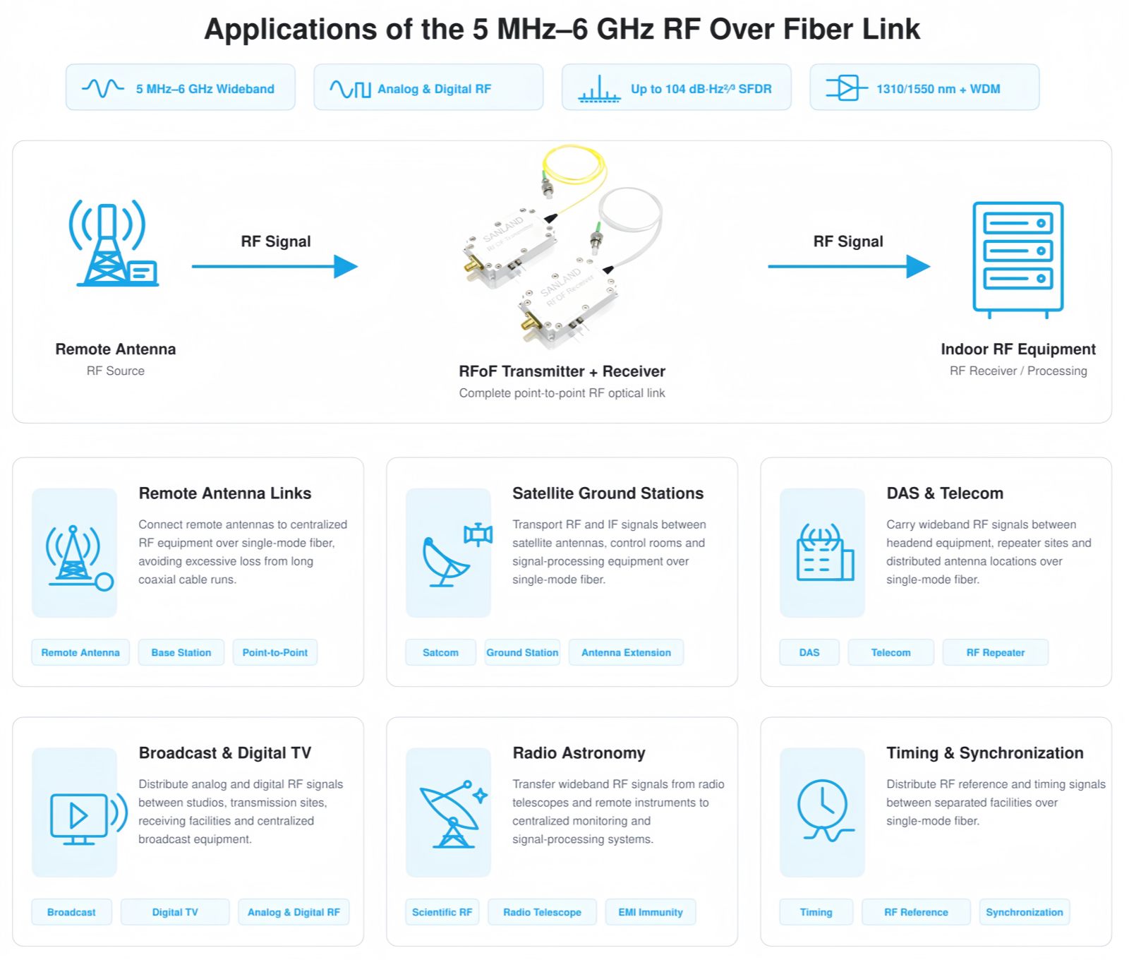 Applications of a 5 MHz&ndash;6 GHz RF over fiber link for remote antennas, satellite ground stations, DAS, broadcast, radio astronomy, and timing synchronization.