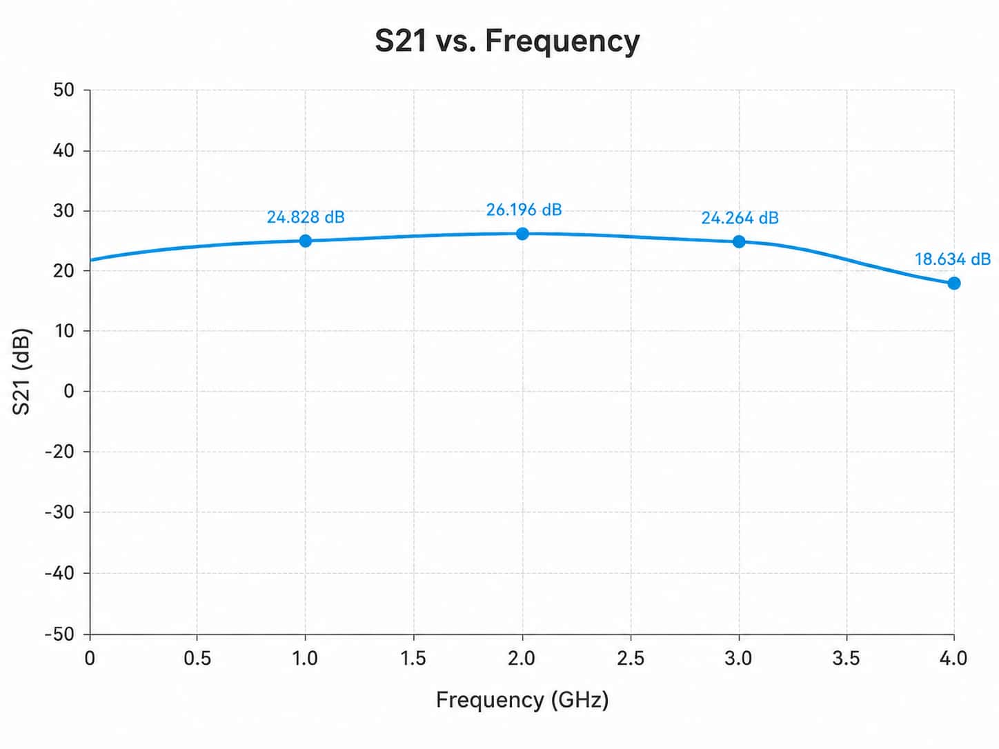 SG117 S21 versus frequency curve showing broadband forward transmission performance from 0 to 4 GHz, with S21 values of 24.828 dB at 1 GHz, 26.196 dB at 2 GHz, 24.264 dB at 3 GHz and 18.634 dB at 4 GHz