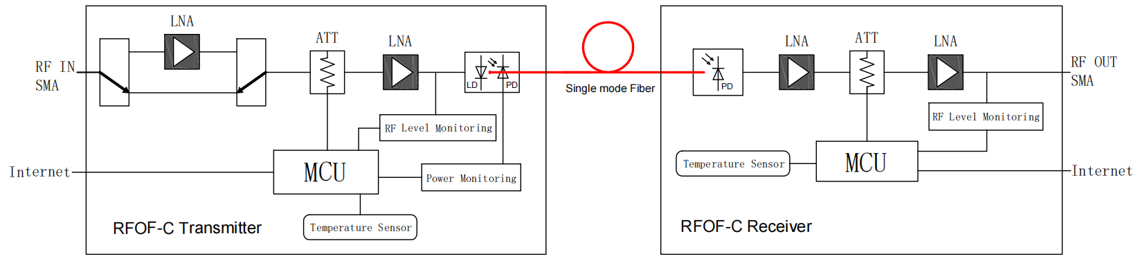 RFoF-C transmitter and receiver functional architecture showing RF signal conditioning, single-mode fiber transmission, Ethernet control, and RF level, power, and temperature monitoring.