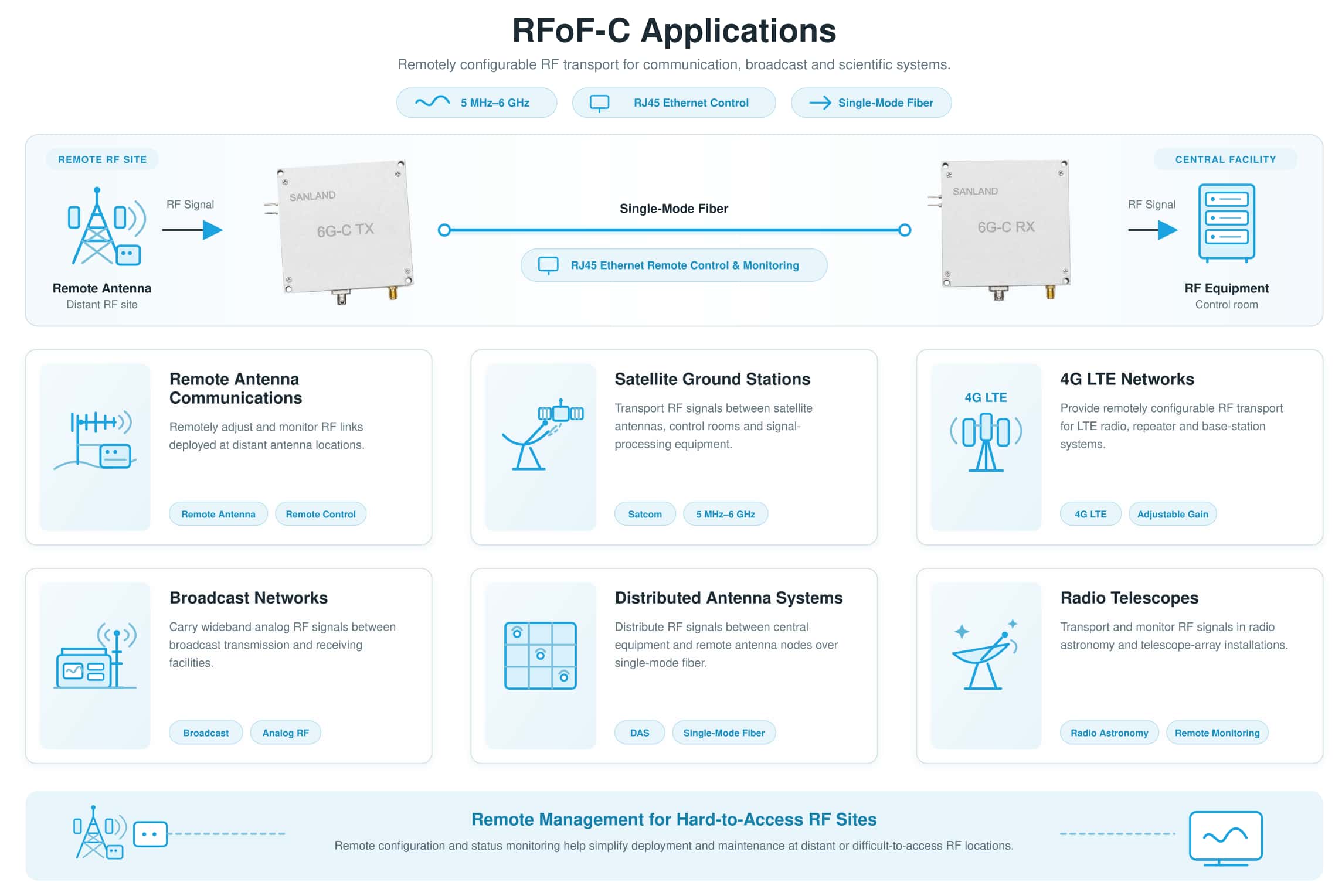 RFoF-C remote-controlled RF over fiber link for remote antennas, satellite ground stations, 4G LTE, broadcast, DAS, and radio telescope applications.